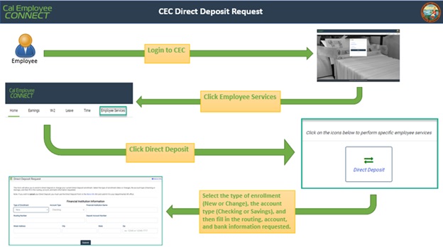 CEC Direct Deposit Flowchart